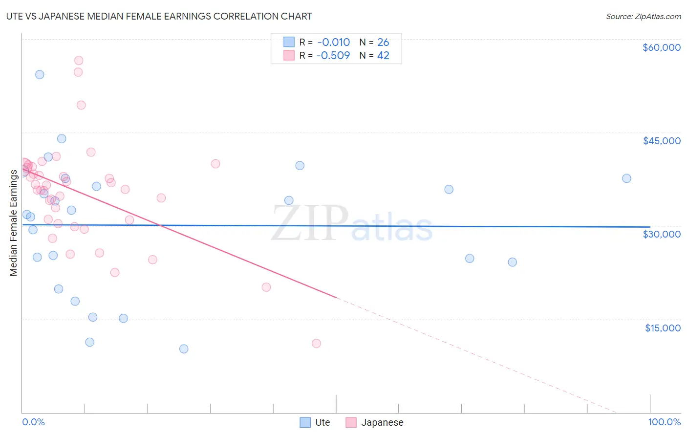 Ute vs Japanese Median Female Earnings