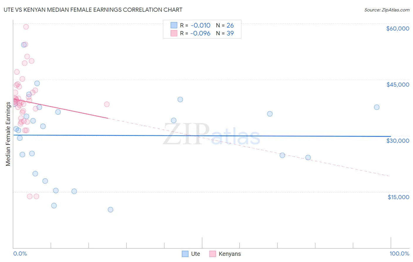 Ute vs Kenyan Median Female Earnings