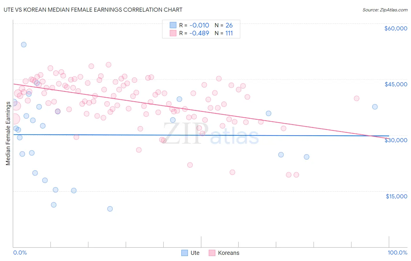 Ute vs Korean Median Female Earnings