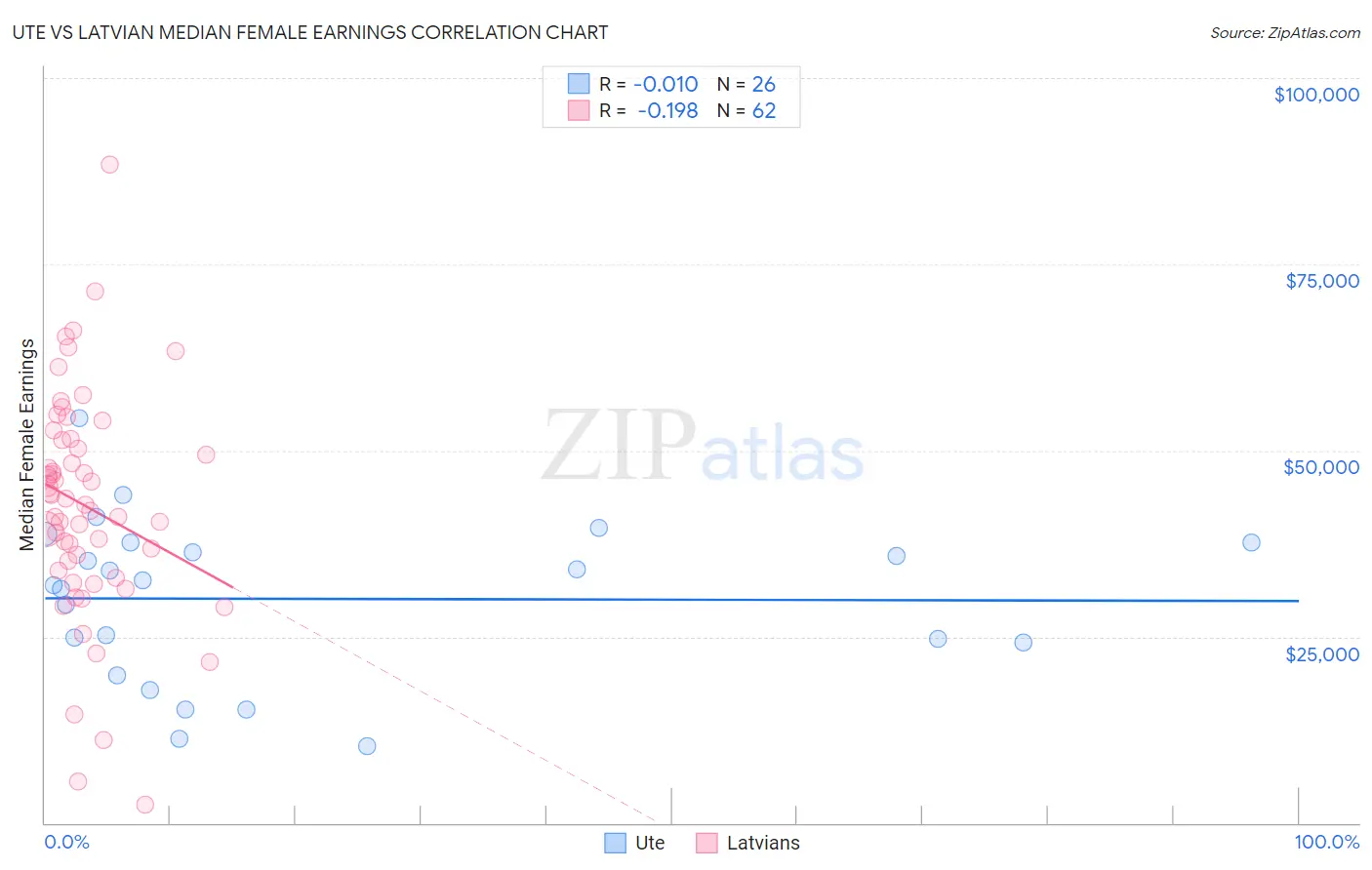 Ute vs Latvian Median Female Earnings