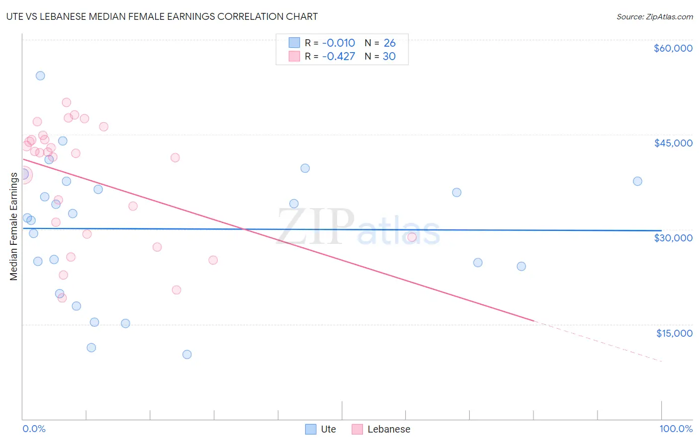 Ute vs Lebanese Median Female Earnings