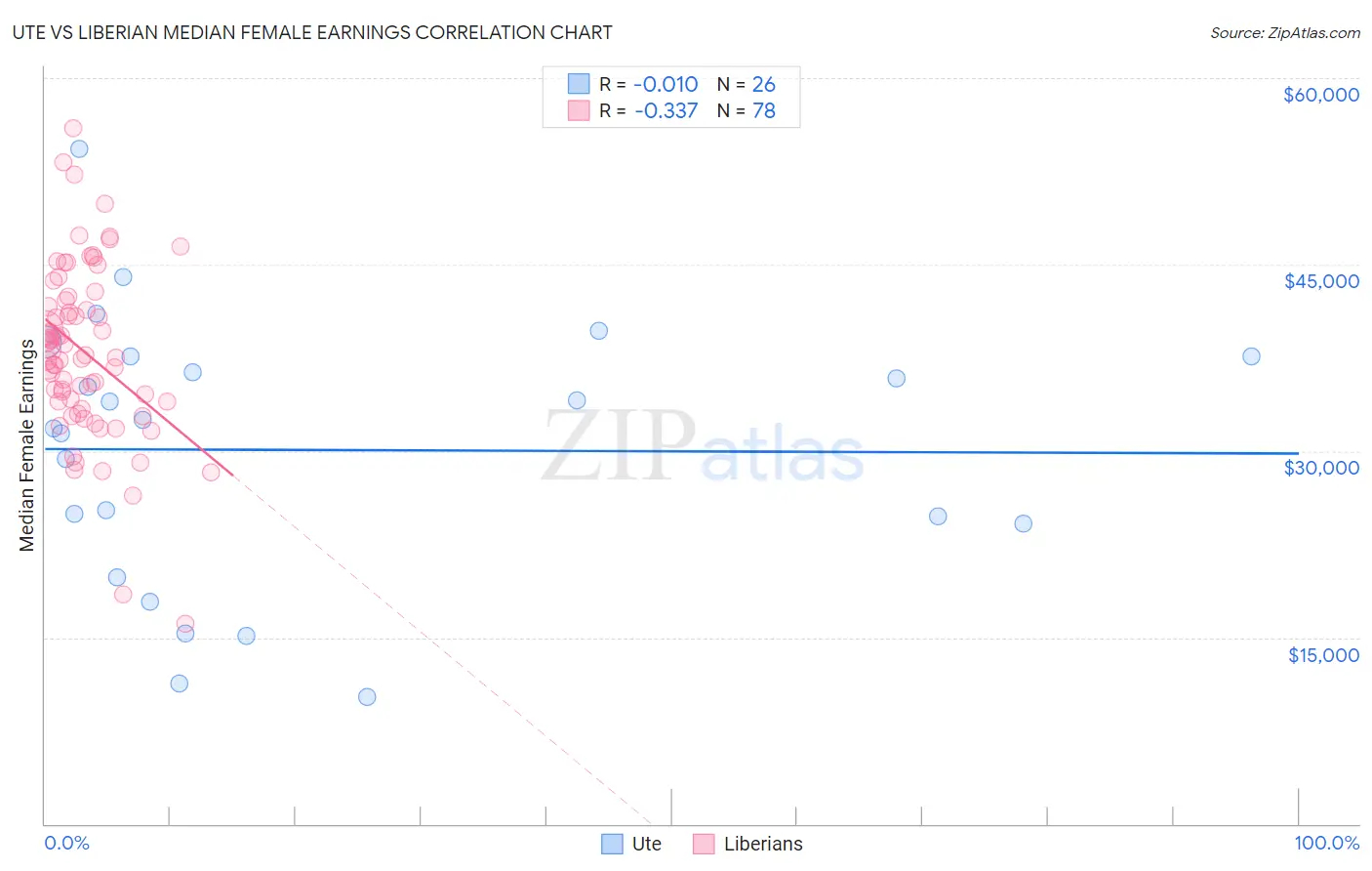 Ute vs Liberian Median Female Earnings