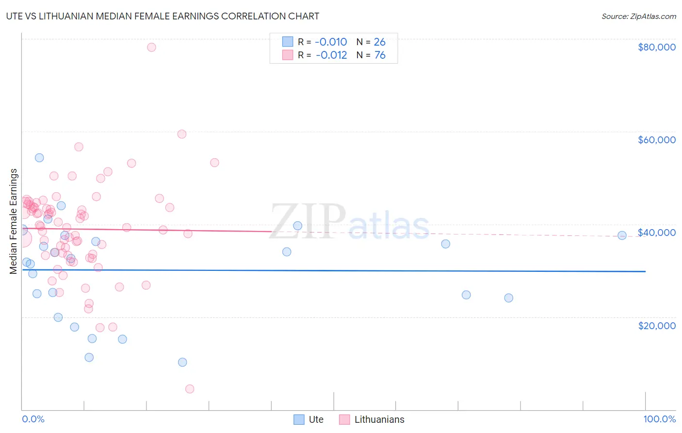 Ute vs Lithuanian Median Female Earnings