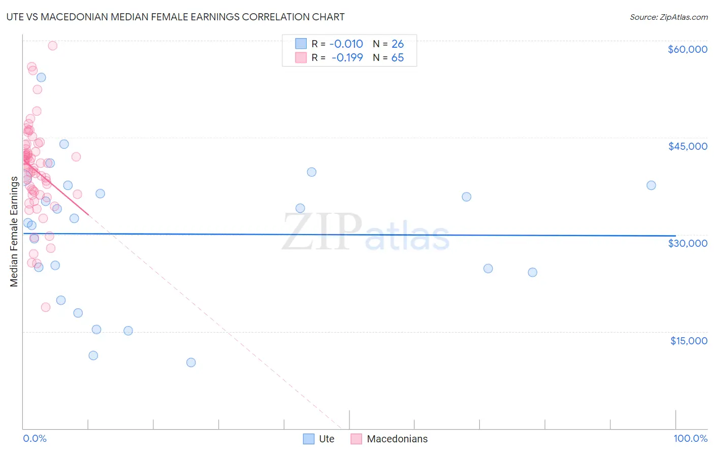 Ute vs Macedonian Median Female Earnings