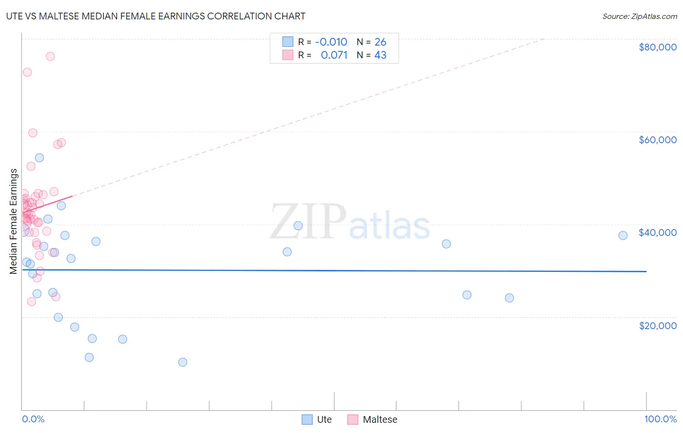 Ute vs Maltese Median Female Earnings