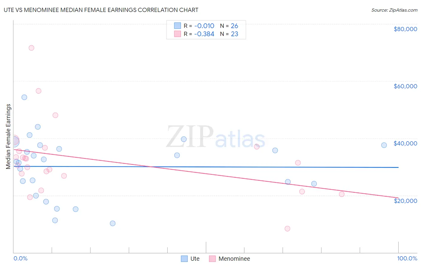 Ute vs Menominee Median Female Earnings