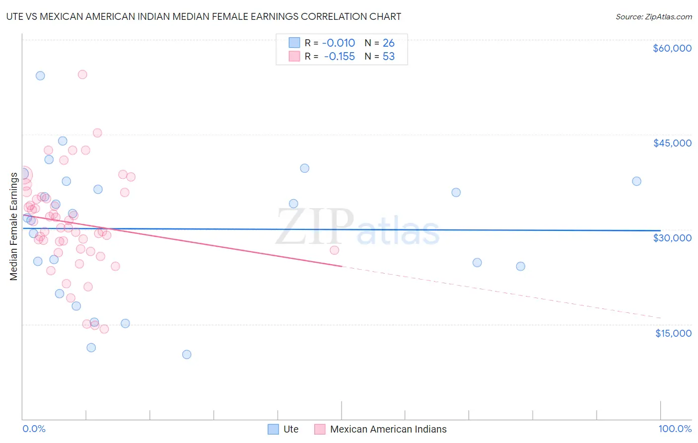 Ute vs Mexican American Indian Median Female Earnings