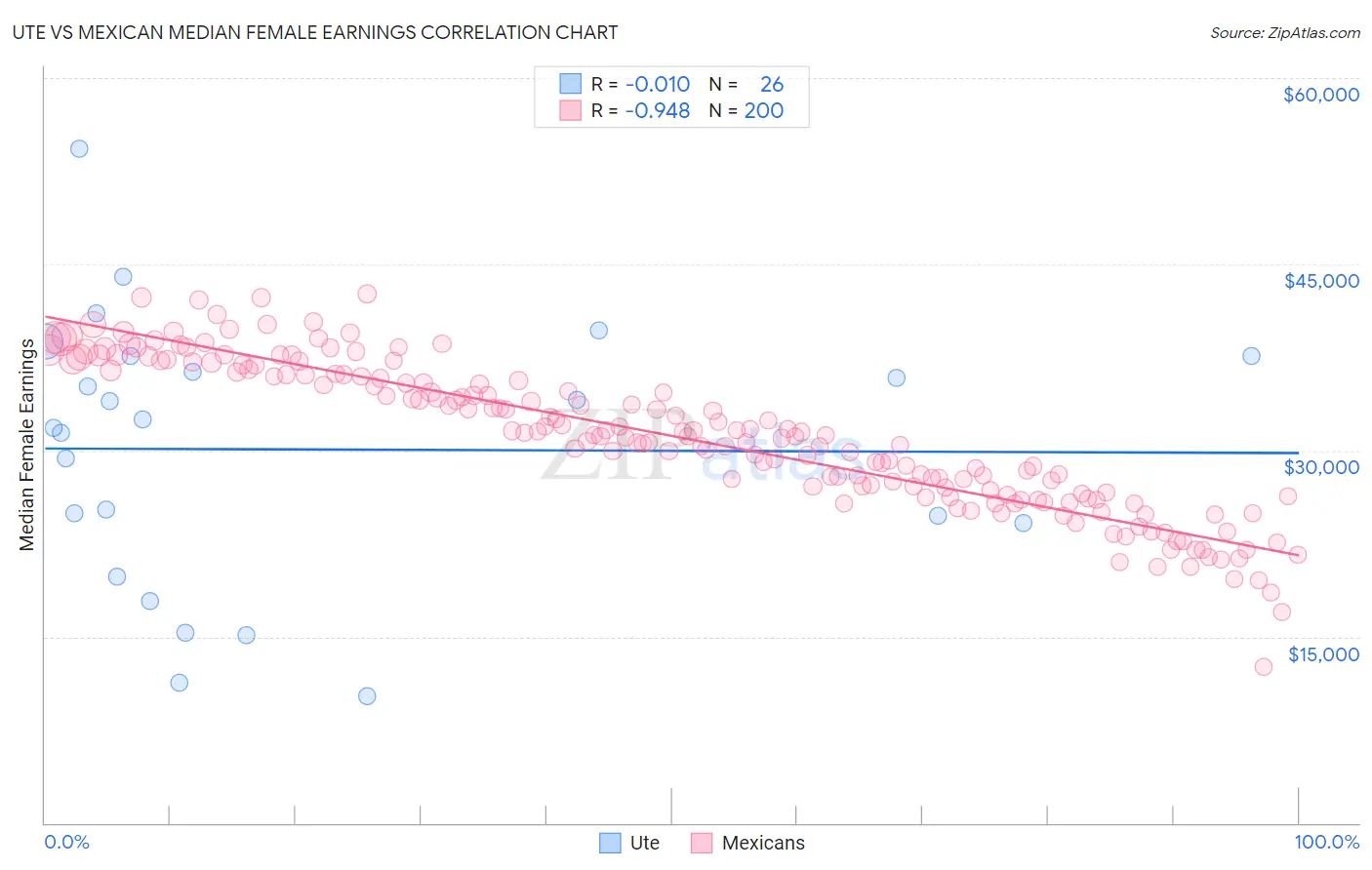 Ute vs Mexican Median Female Earnings