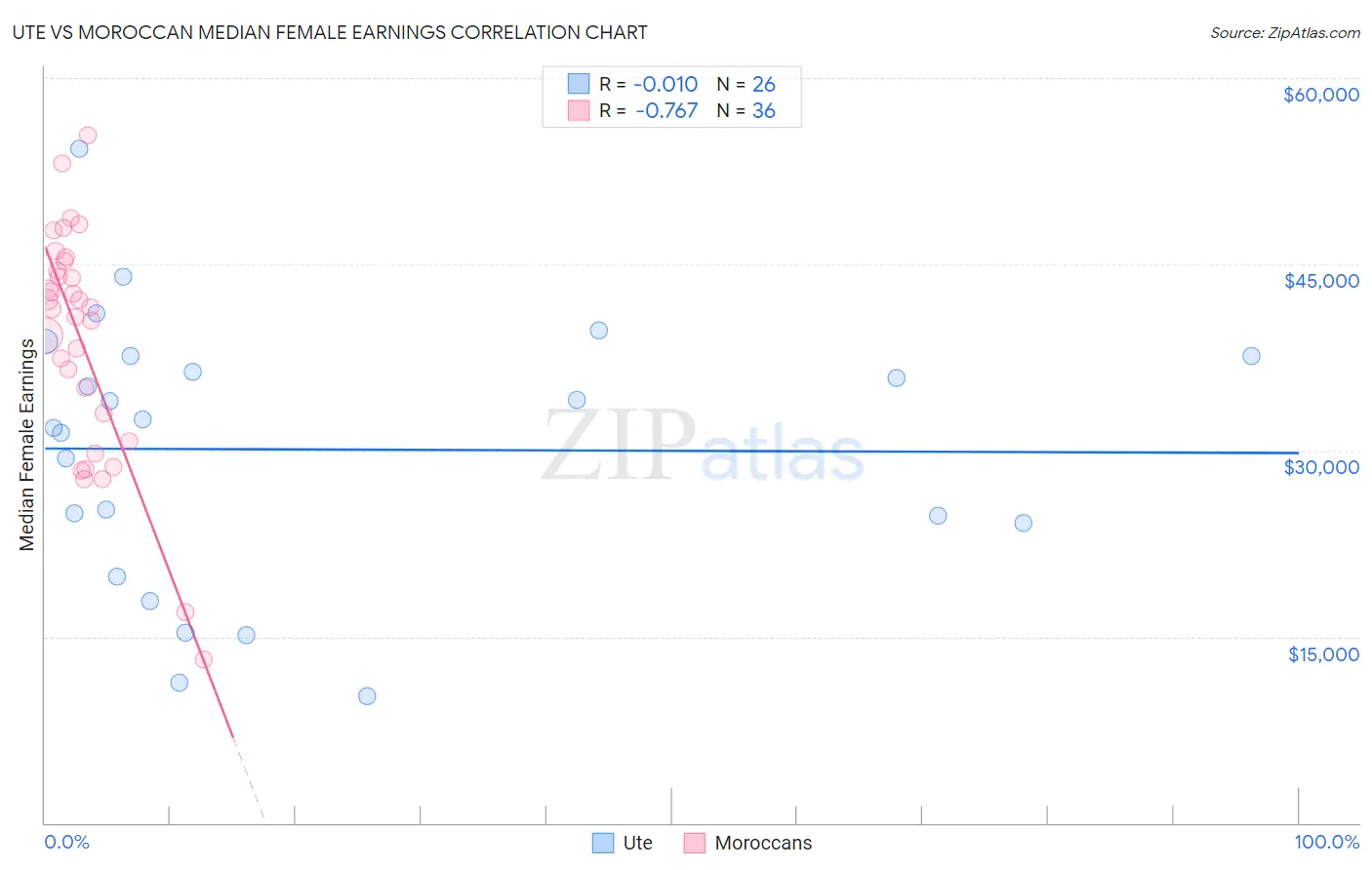 Ute vs Moroccan Median Female Earnings