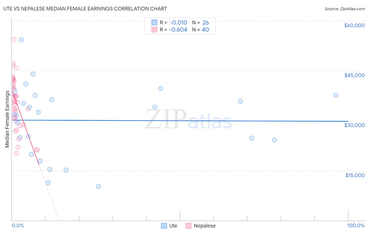 Ute vs Nepalese Median Female Earnings