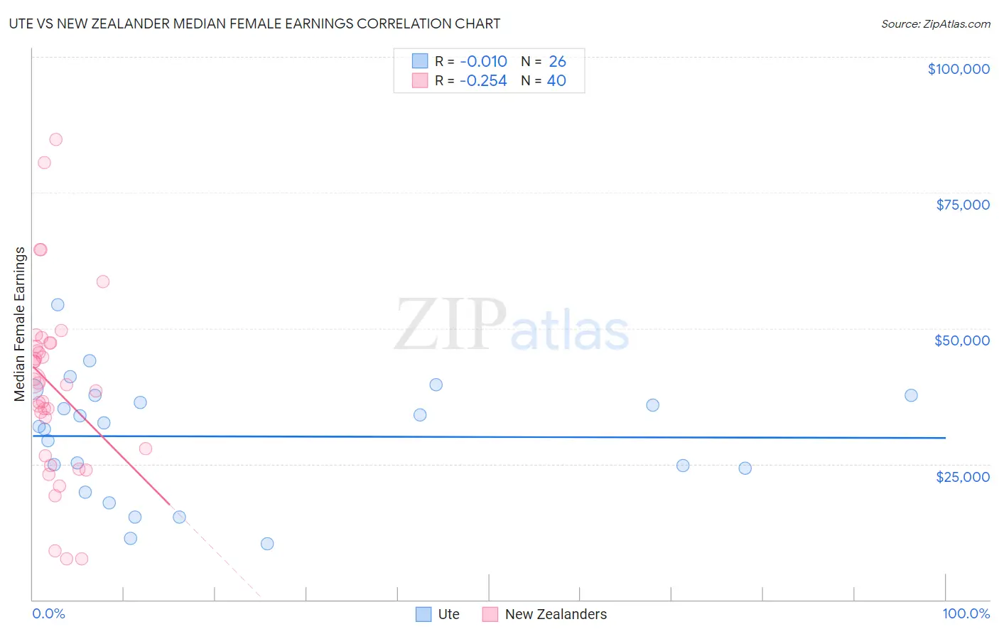 Ute vs New Zealander Median Female Earnings