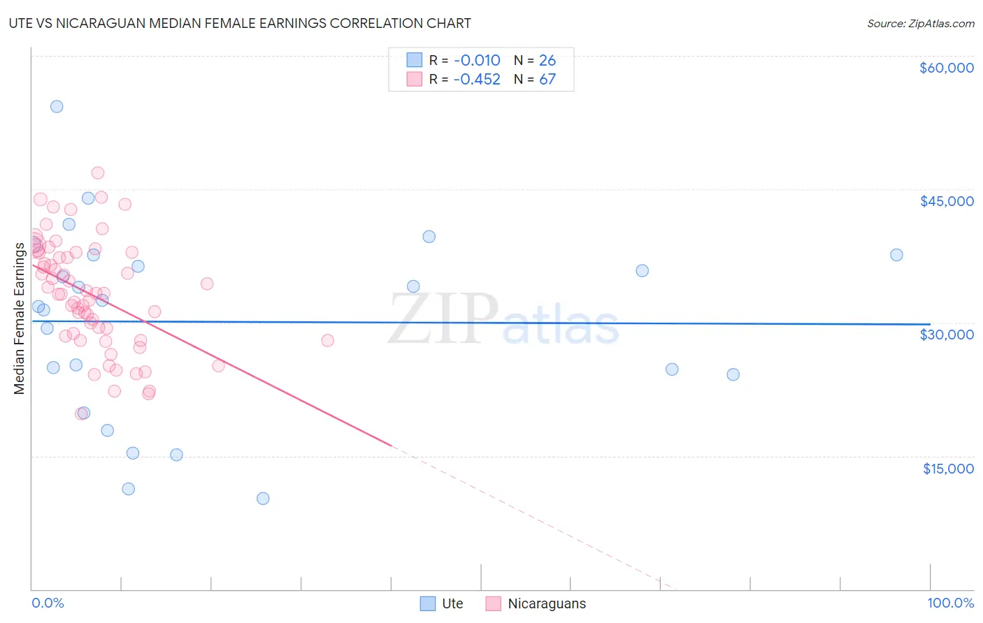 Ute vs Nicaraguan Median Female Earnings