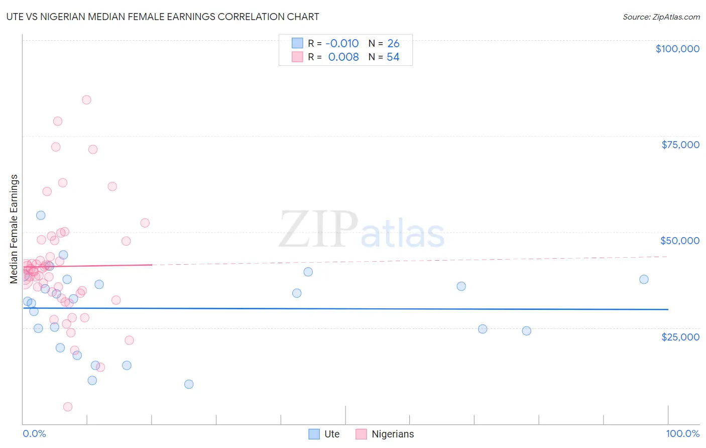 Ute vs Nigerian Median Female Earnings