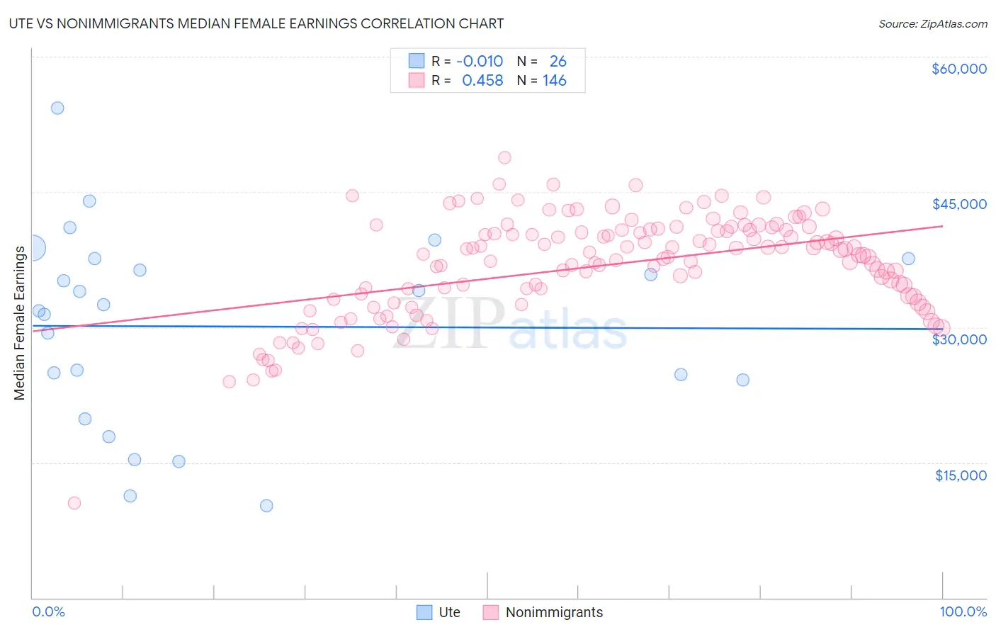 Ute vs Nonimmigrants Median Female Earnings