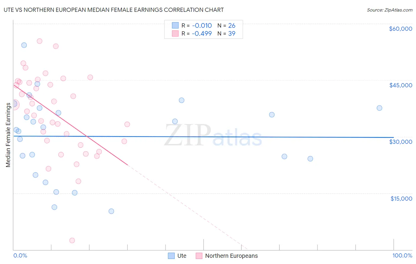 Ute vs Northern European Median Female Earnings