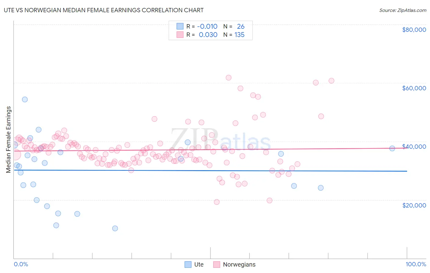 Ute vs Norwegian Median Female Earnings