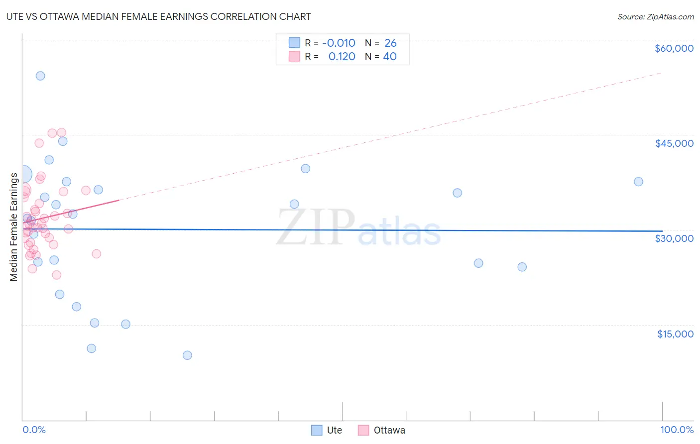 Ute vs Ottawa Median Female Earnings