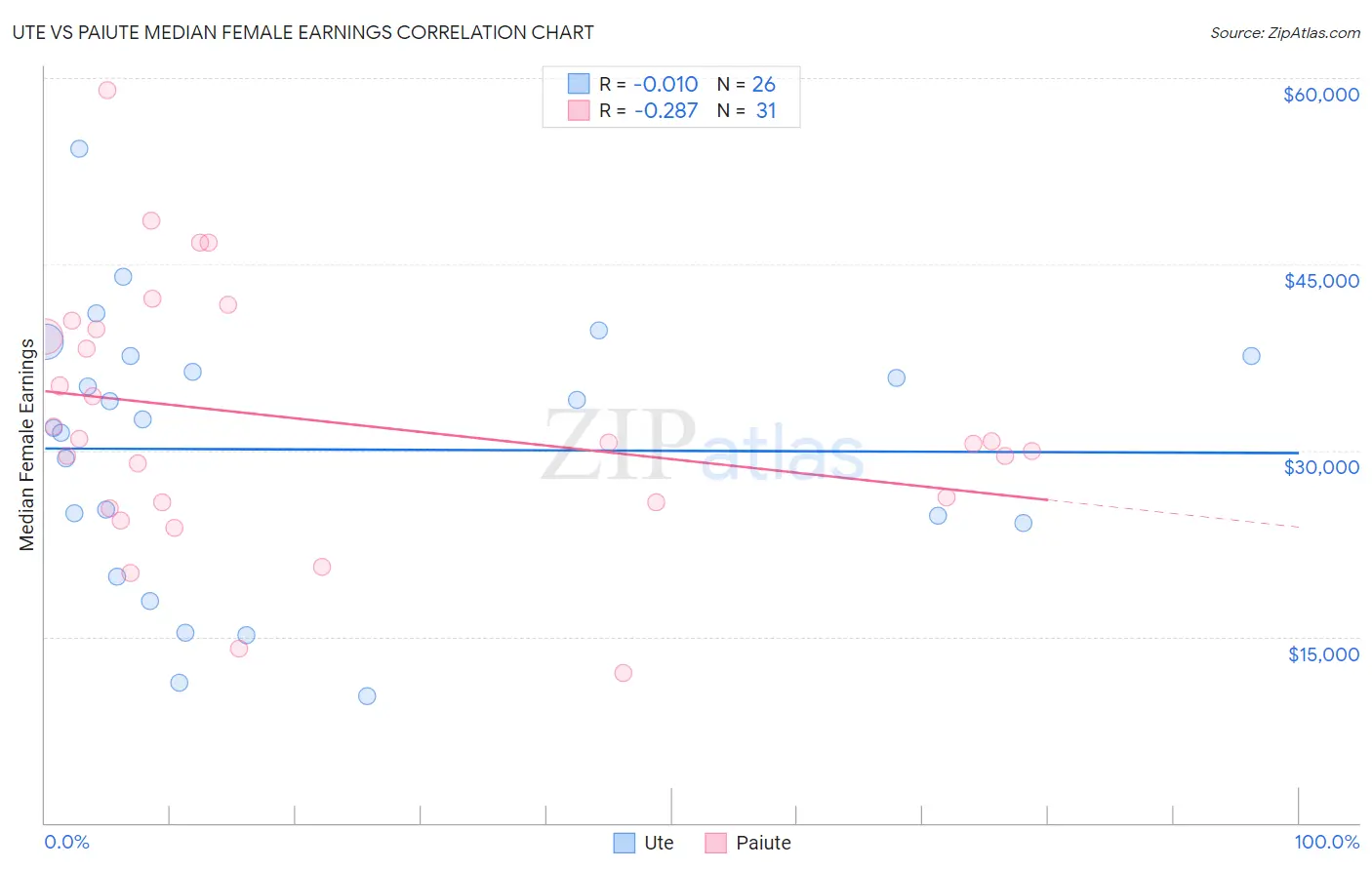 Ute vs Paiute Median Female Earnings