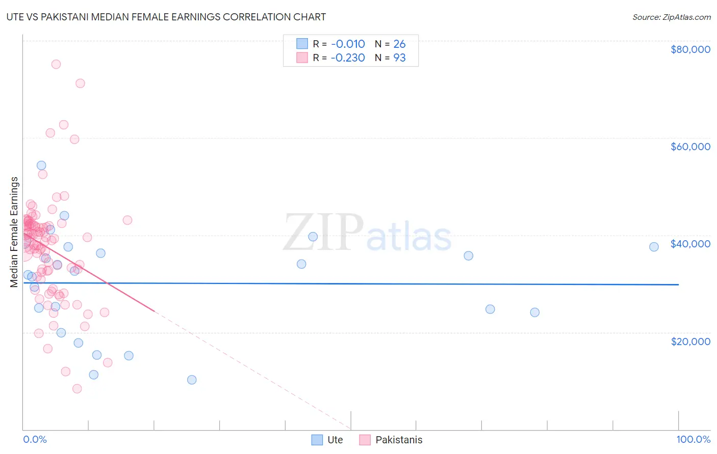 Ute vs Pakistani Median Female Earnings