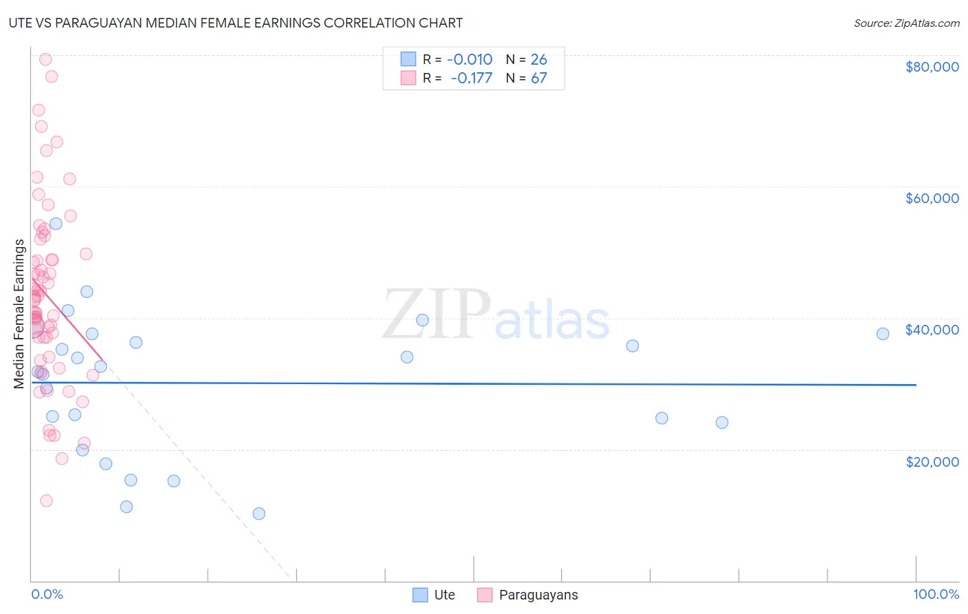 Ute vs Paraguayan Median Female Earnings