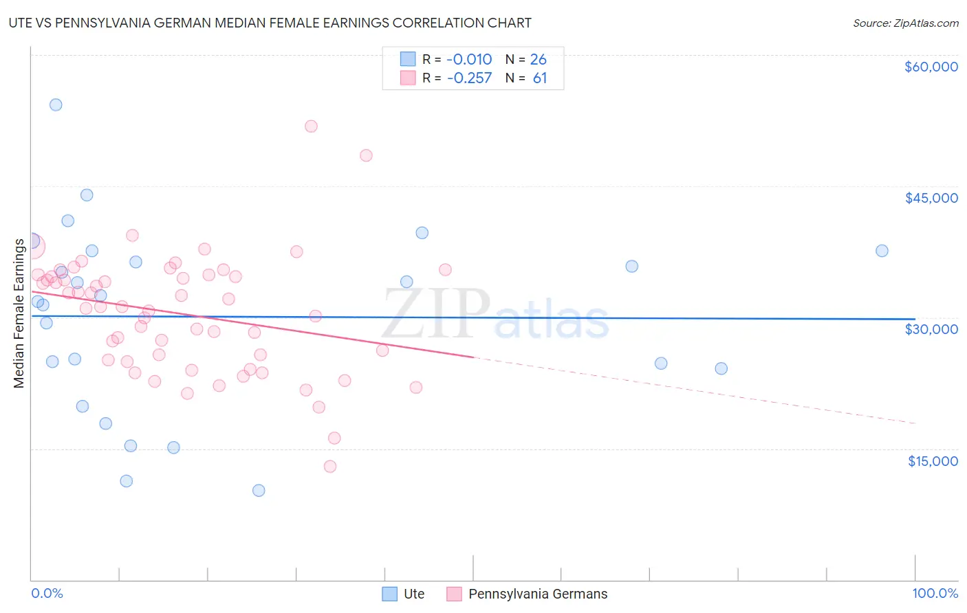 Ute vs Pennsylvania German Median Female Earnings