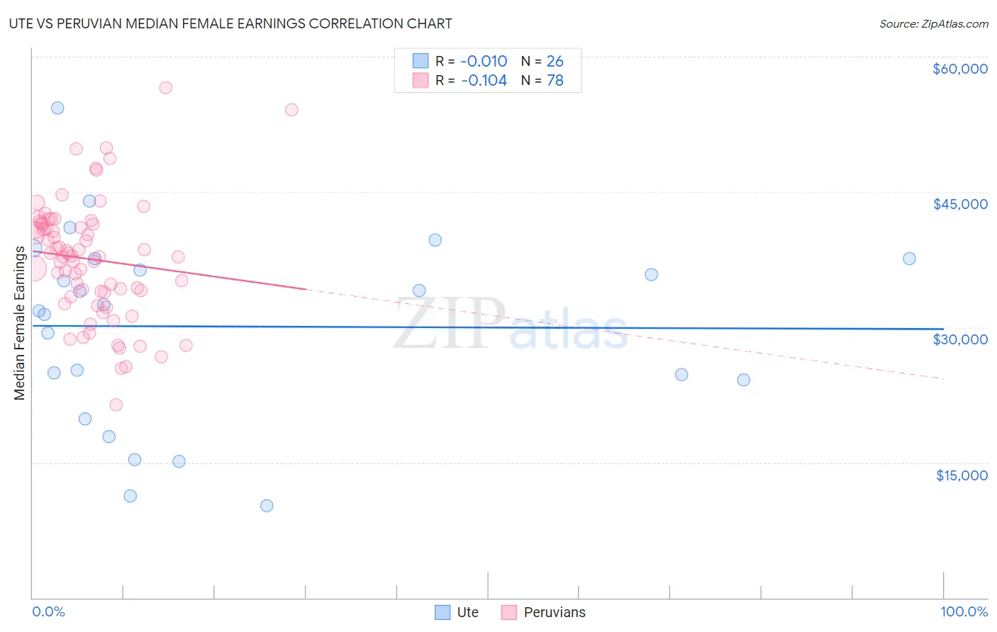 Ute vs Peruvian Median Female Earnings