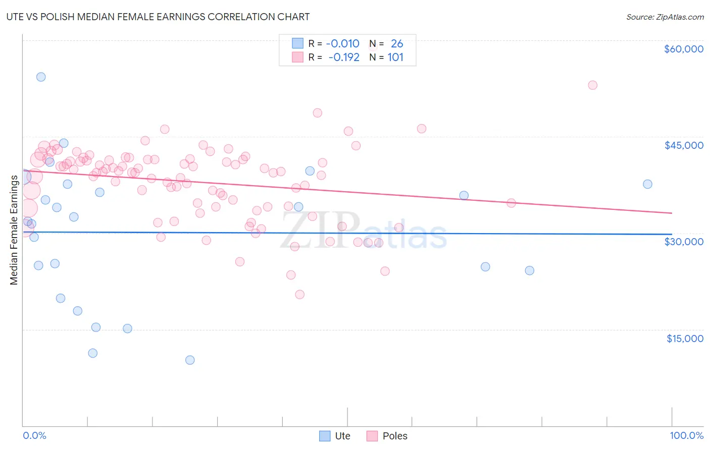 Ute vs Polish Median Female Earnings