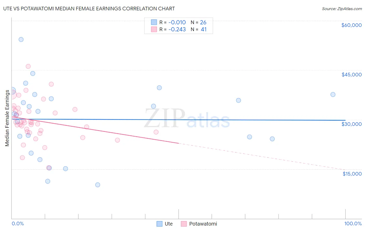 Ute vs Potawatomi Median Female Earnings