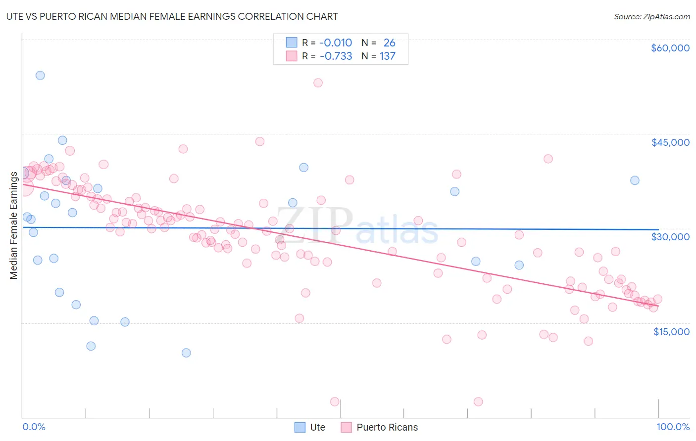 Ute vs Puerto Rican Median Female Earnings