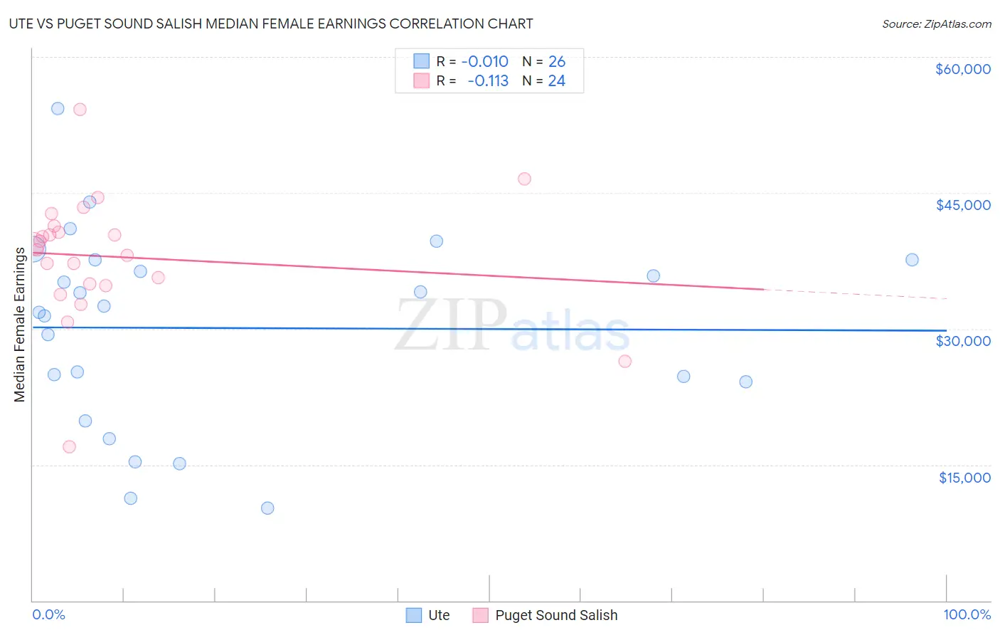 Ute vs Puget Sound Salish Median Female Earnings