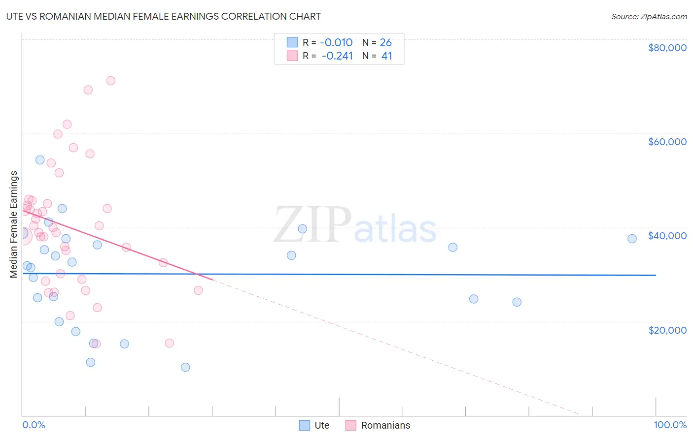 Ute vs Romanian Median Female Earnings