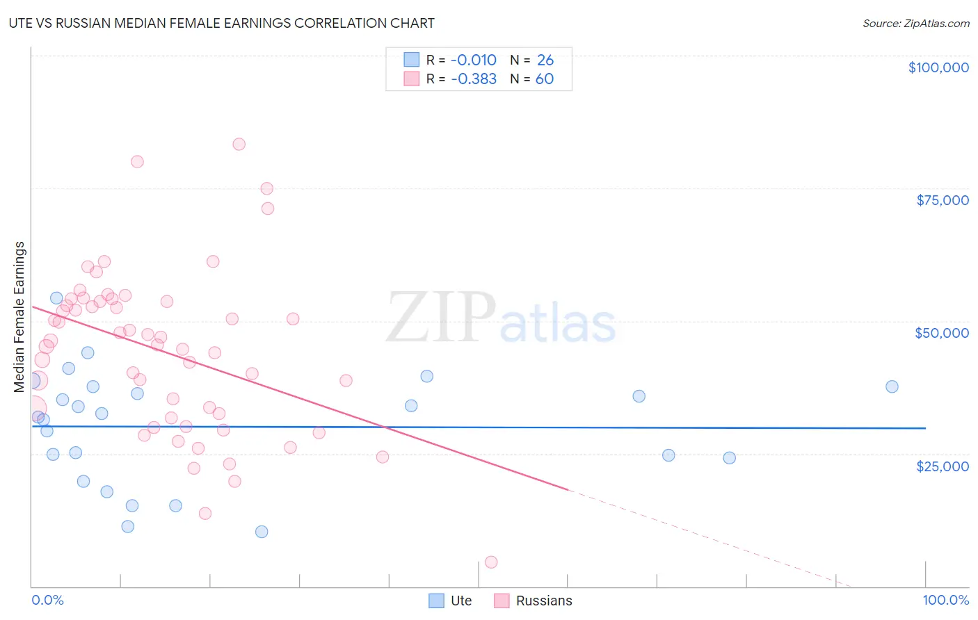 Ute vs Russian Median Female Earnings