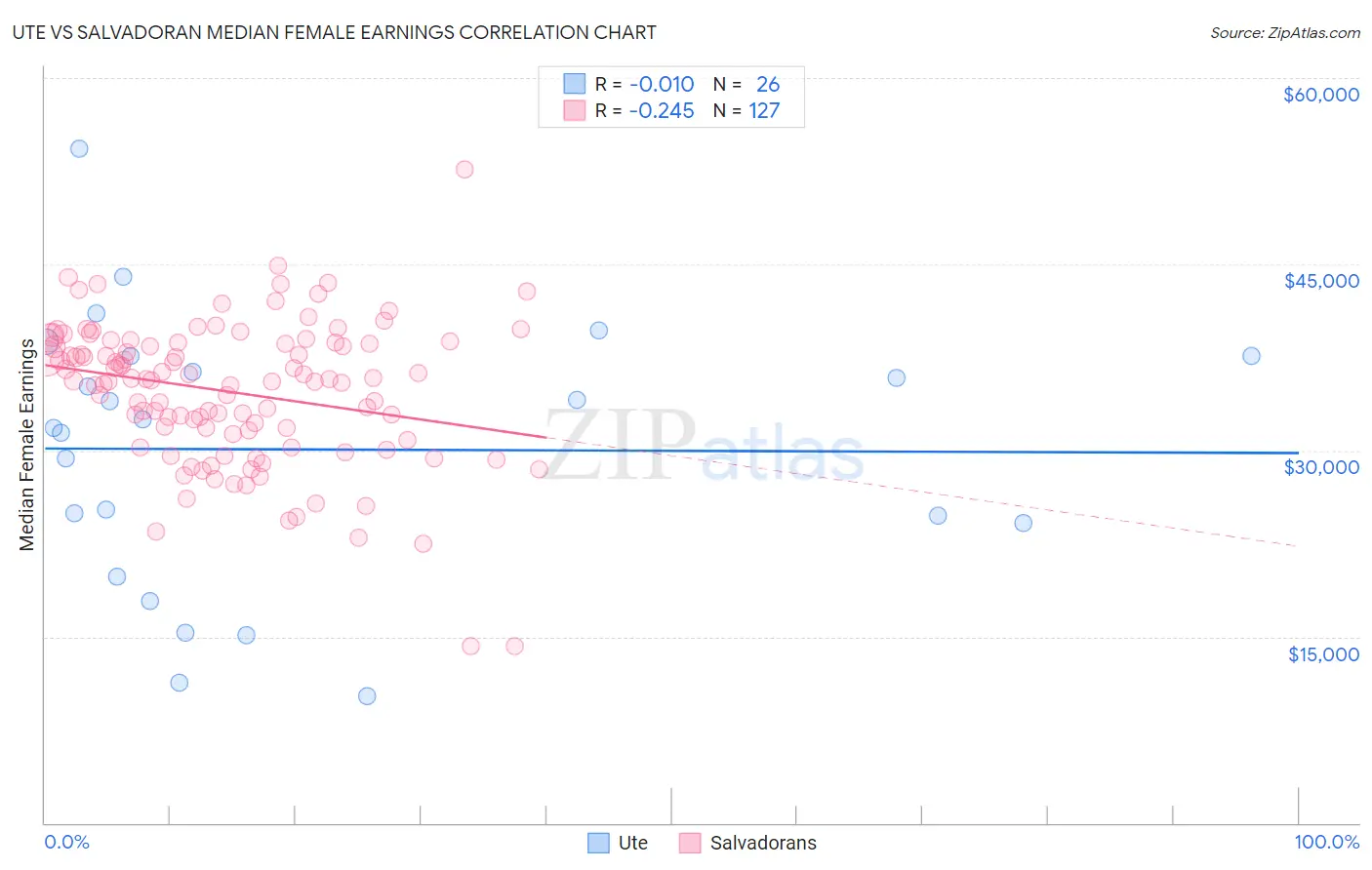 Ute vs Salvadoran Median Female Earnings