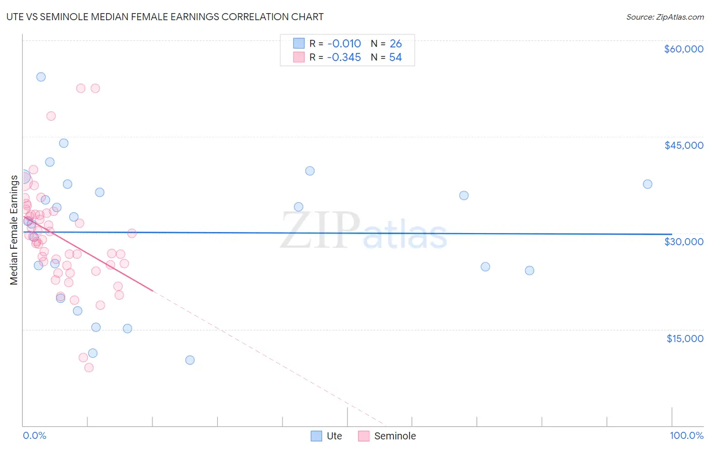 Ute vs Seminole Median Female Earnings