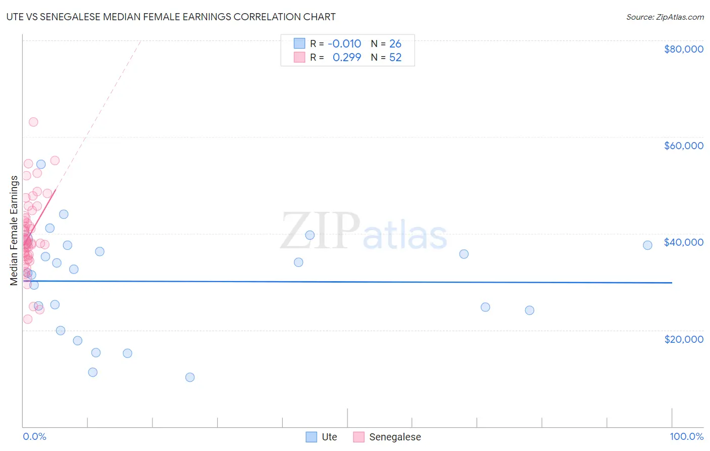 Ute vs Senegalese Median Female Earnings