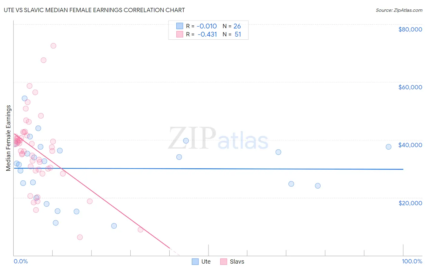 Ute vs Slavic Median Female Earnings
