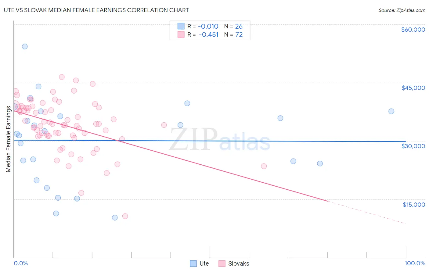 Ute vs Slovak Median Female Earnings