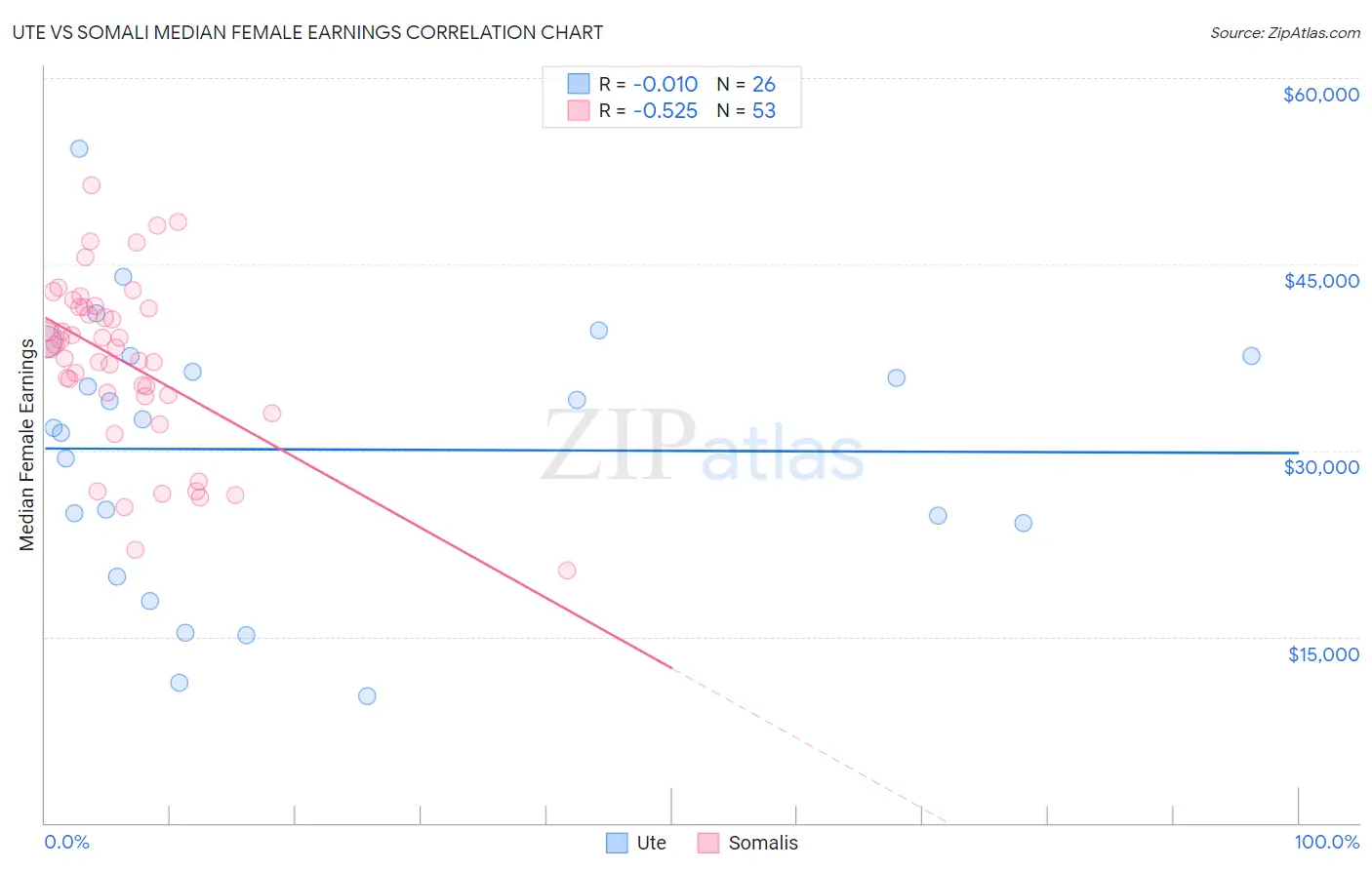 Ute vs Somali Median Female Earnings