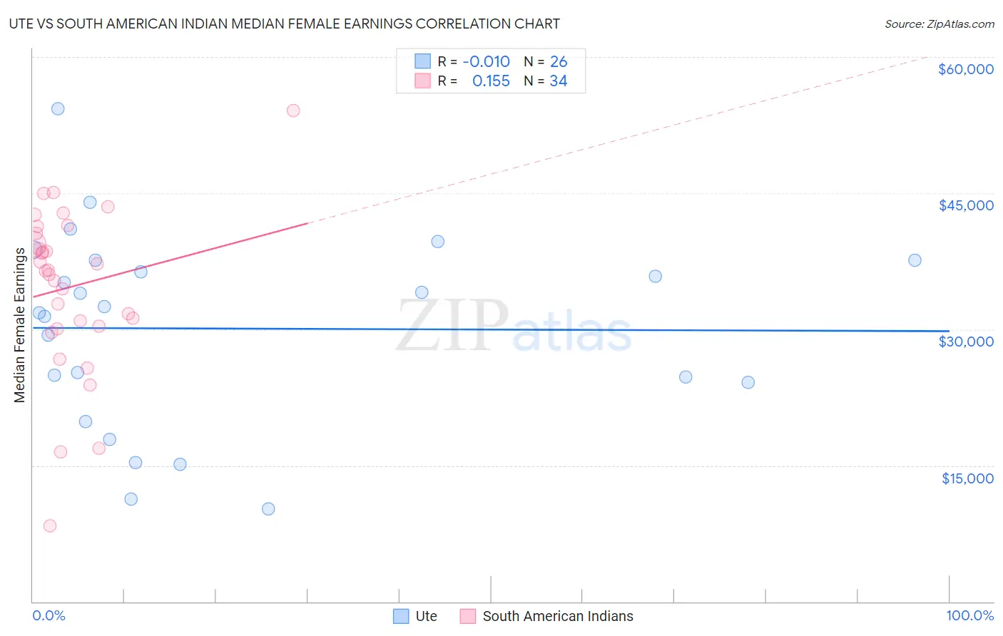 Ute vs South American Indian Median Female Earnings