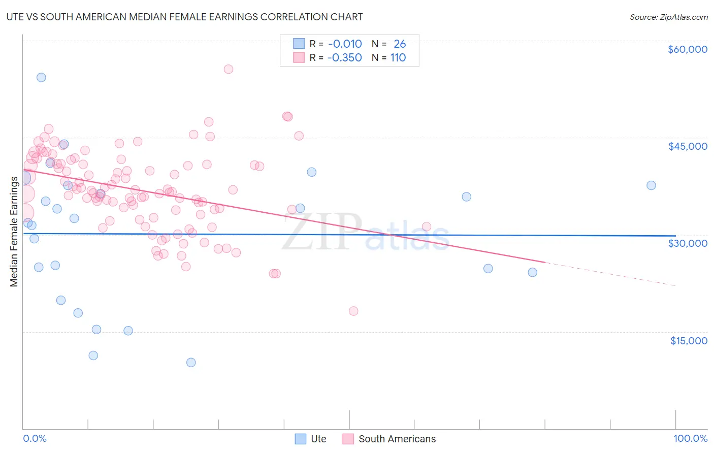 Ute vs South American Median Female Earnings