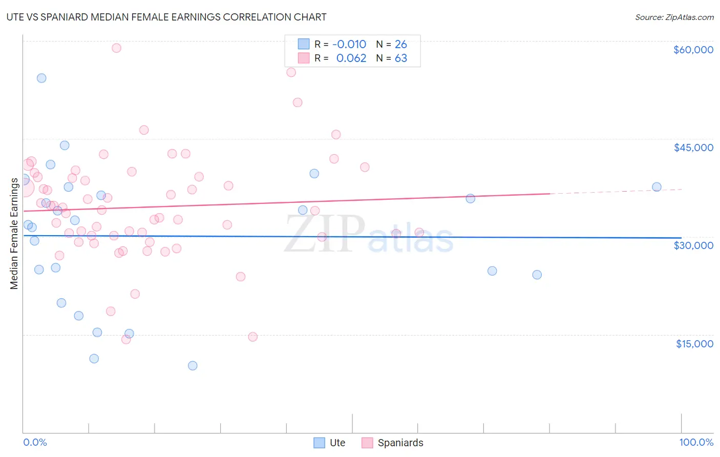 Ute vs Spaniard Median Female Earnings