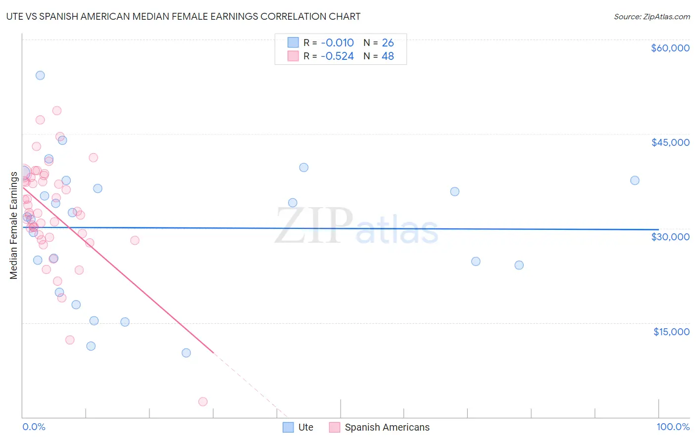 Ute vs Spanish American Median Female Earnings