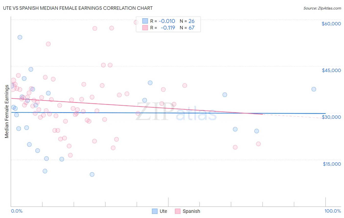 Ute vs Spanish Median Female Earnings