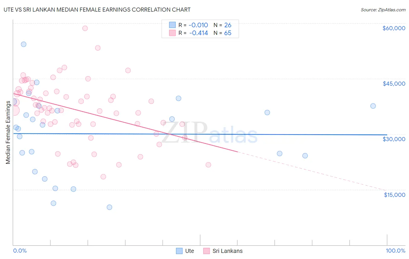 Ute vs Sri Lankan Median Female Earnings