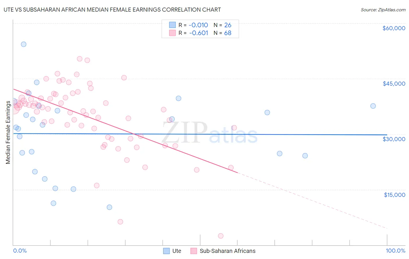 Ute vs Subsaharan African Median Female Earnings