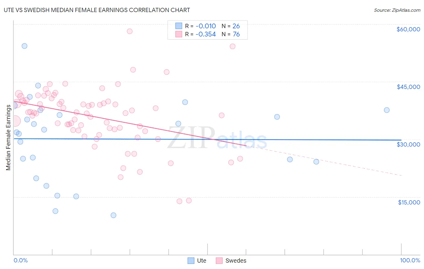 Ute vs Swedish Median Female Earnings