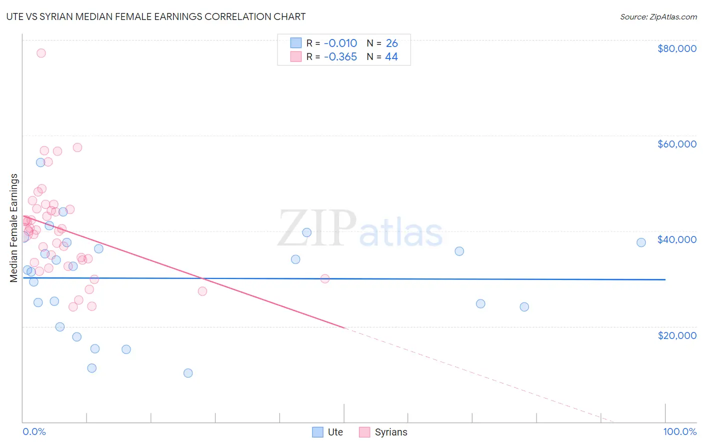 Ute vs Syrian Median Female Earnings
