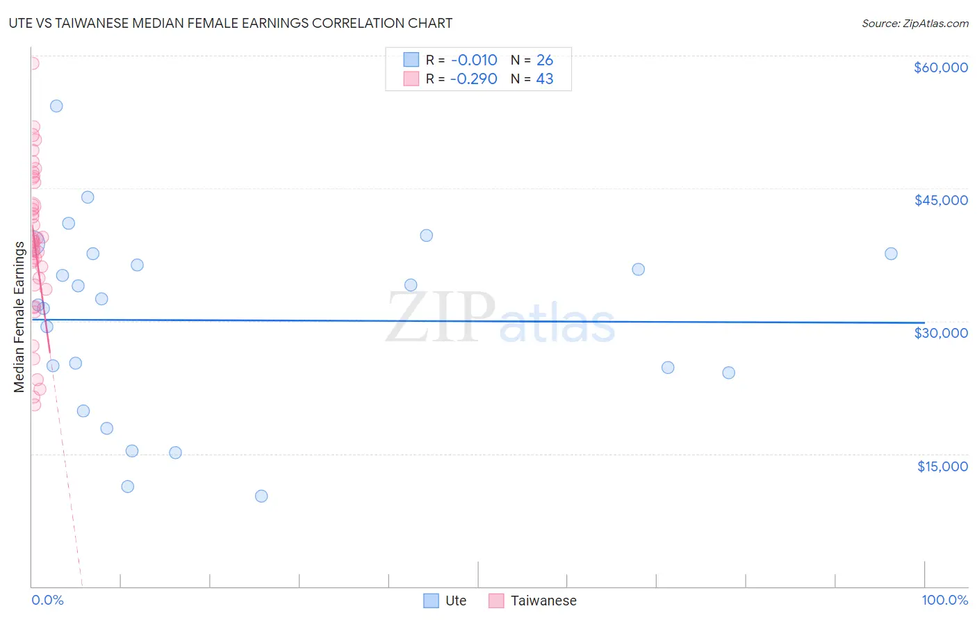 Ute vs Taiwanese Median Female Earnings