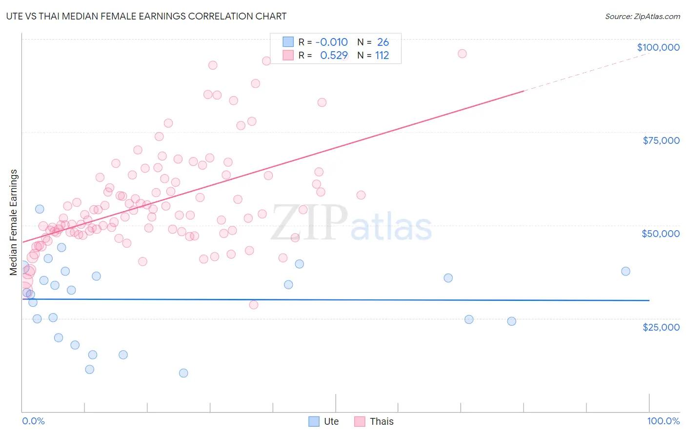 Ute vs Thai Median Female Earnings