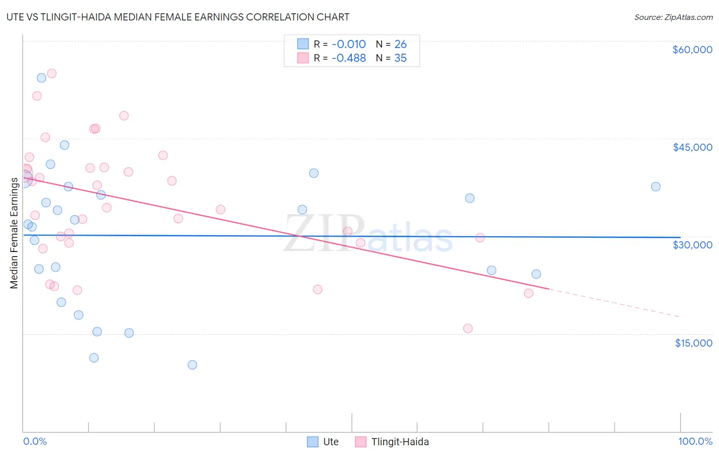 Ute vs Tlingit-Haida Median Female Earnings